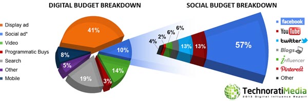 Digital Budget 2013