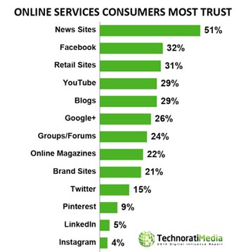 Fonti online Accreditate dai Consumatori 