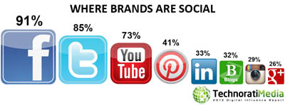 2013 report brand are social