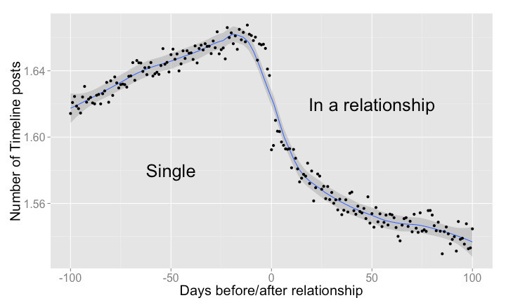 FacebookLoveChart