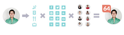 Klout Influencer score