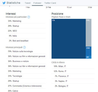 Statistiche di Twitter