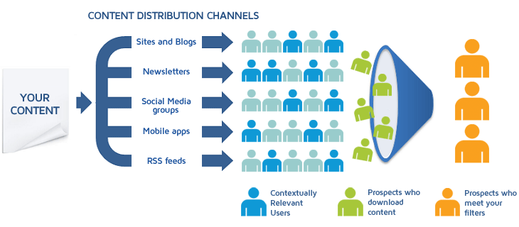 Content distribution channel