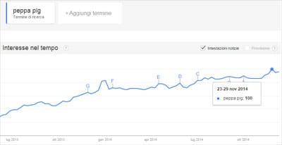 Fenomeni 2014 Peppa Pig Trend