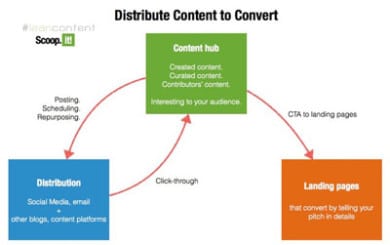 Content marketing, curare i contenuti