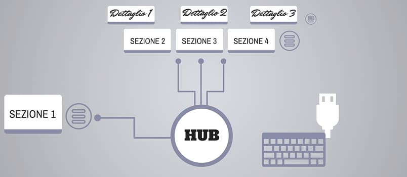 Pagina Hub o Cornerstone cos'è