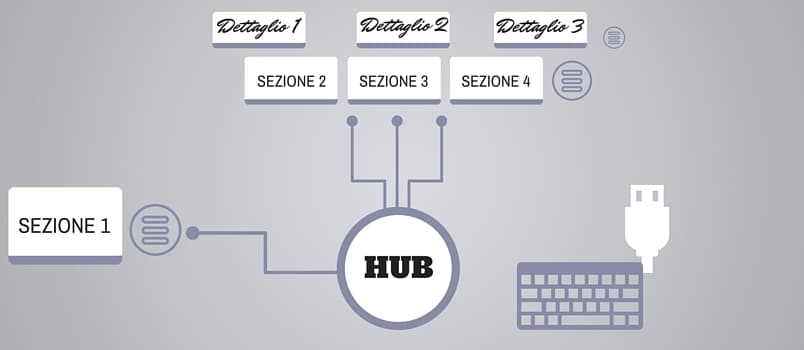 Pagina Hub o Cornerstone cos'è