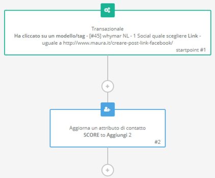 Applicazione di Score con marketing automation