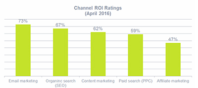 roi-canale-email-marketing