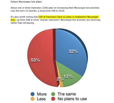 Email morta? E i bot statistiche sul futuro