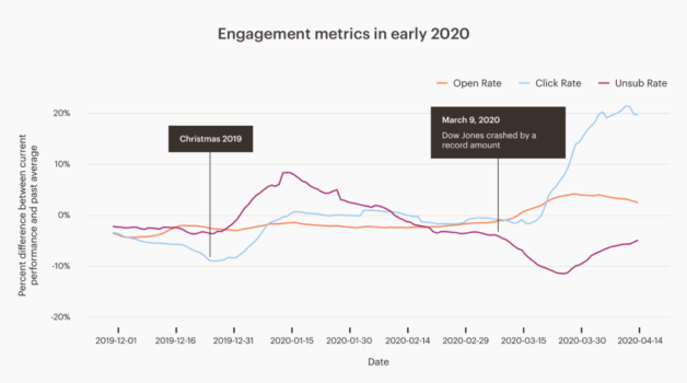 Mailchimp Stats covid