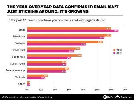 state of conversational marketing 2019 cresce uso dellemail