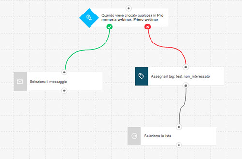 GetResponse automation workflow