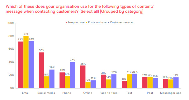 Marketer Email Tracker 2020 a cura del DMA