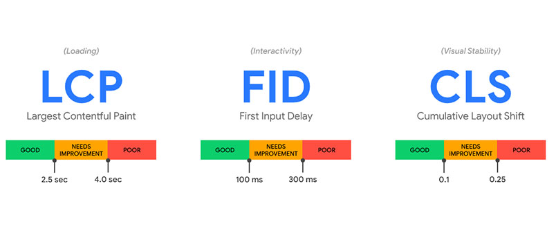 Core Web Vitals cosa sono
