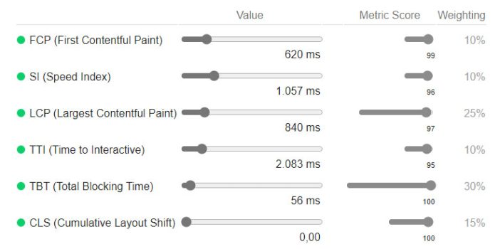 Core web vitals valori medi