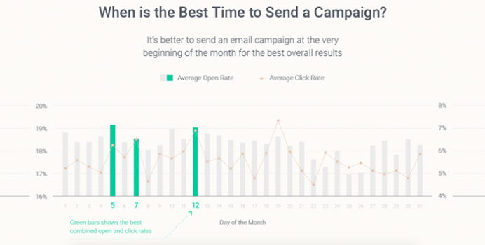 omnisend best time to send emails1 1024x518 1