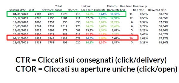 email engagement metrica