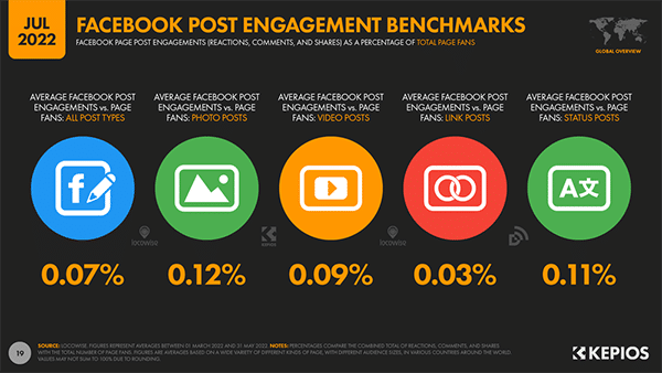 DataReportal20220809Digital2022AugustPlatformReportsFacebookSlide19